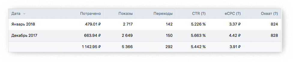 Потрачено на динамический ретаргетинг ВКонтакте